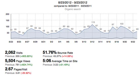 organic traffic increase of 905 percent | Using Badges for Link Building: How We Increased Traffic by 905% | Brighter Vision Web Solutions | Therapist Websites & Marketing for Therapists