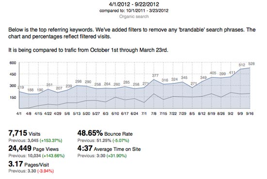 organic traffic increase of 153 percent | Using Badges for Link Building: How We Increased Traffic by 905% | Brighter Vision Web Solutions | Therapist Websites & Marketing for Therapists