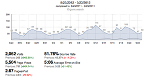 Traffic chart | Using Badges for Link Building: How We Increased Traffic by 905% | Brighter Vision Web Solutions | Therapist Websites & Marketing for Therapists