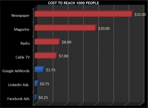 Bar graph: Cost to reach 1,000 people | Your Private Practice Guide to FB Advertising | Brighter Vision | Marketing Blog for Therapists