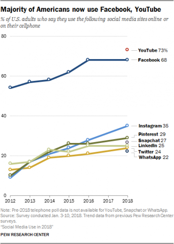 Line graph: Majority of Americans now use Facebook, YouTube | Your Private Practice Guide to FB Advertising | Brighter Vision | Marketing Blog for Therapists