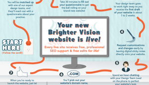 Featured image | Therapist Website Design & Development Infographic | The Brighter Vision Process | Brighter Vision Web Solutions