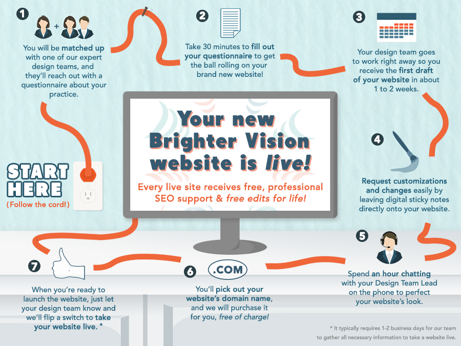 The Brighter Vision Process  Design & Marketing Blog for Therapists