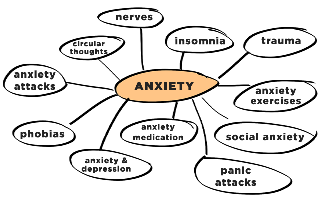 Anxiety mind map | 3 Easy Ways to Brainstorm New Therapist Blog Topics | Brighter Vision Web Solutions | Marketing Blog for Therapists