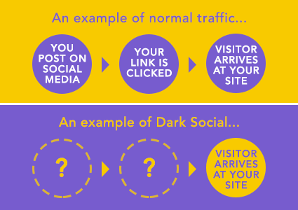 social media traffic | What is “Dark Social,” Why It Matters, and How to Use It in Your Practice Marketing | Brighter Vision Web Solutions | Marketing Blog for Therapists