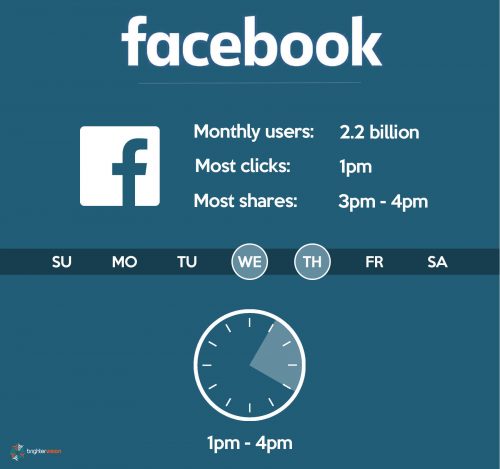 Best days & times to post to Facebook | The Science of Social Media: When to Post for Maximum Engagement | Brighter Vision | Marketing Blog for Therapists