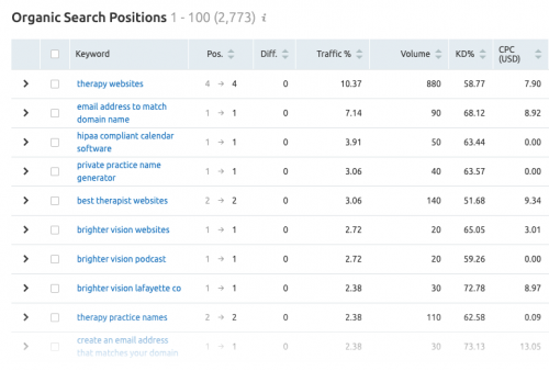 SEMrush results | How to Do Keyword Research for Your Private Practice Website | Brighter Vision | Custom Websites & Marketing Solutions for Therapists