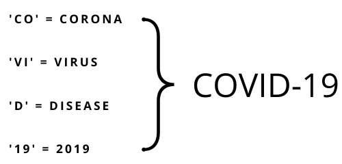 COVID-19 name parts | COVID-19 and Your Therapy Practice | How to Care for Yourself, Your Clients, and Your Private Practice | Brighter Vision