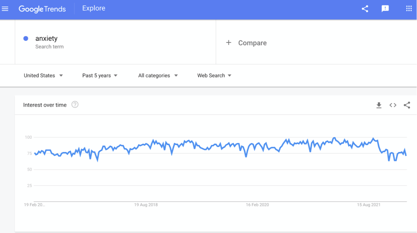 Google Trends screenshot showing topic of anxiety over time